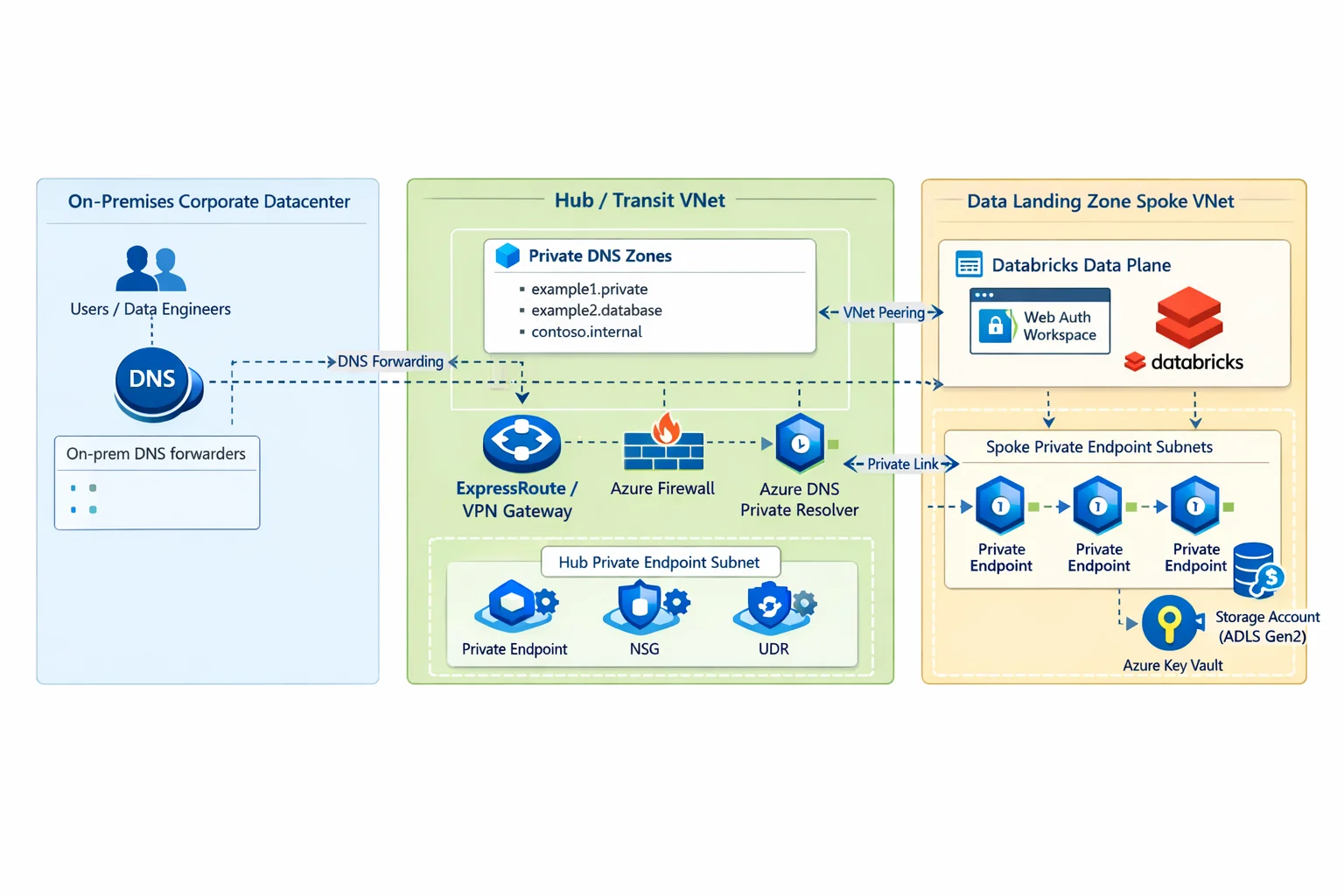 Detailed Architecture topology map of a Hub and Spoke VNet with Azure Databricks, Private Endpoints, and Private DNS Zones.